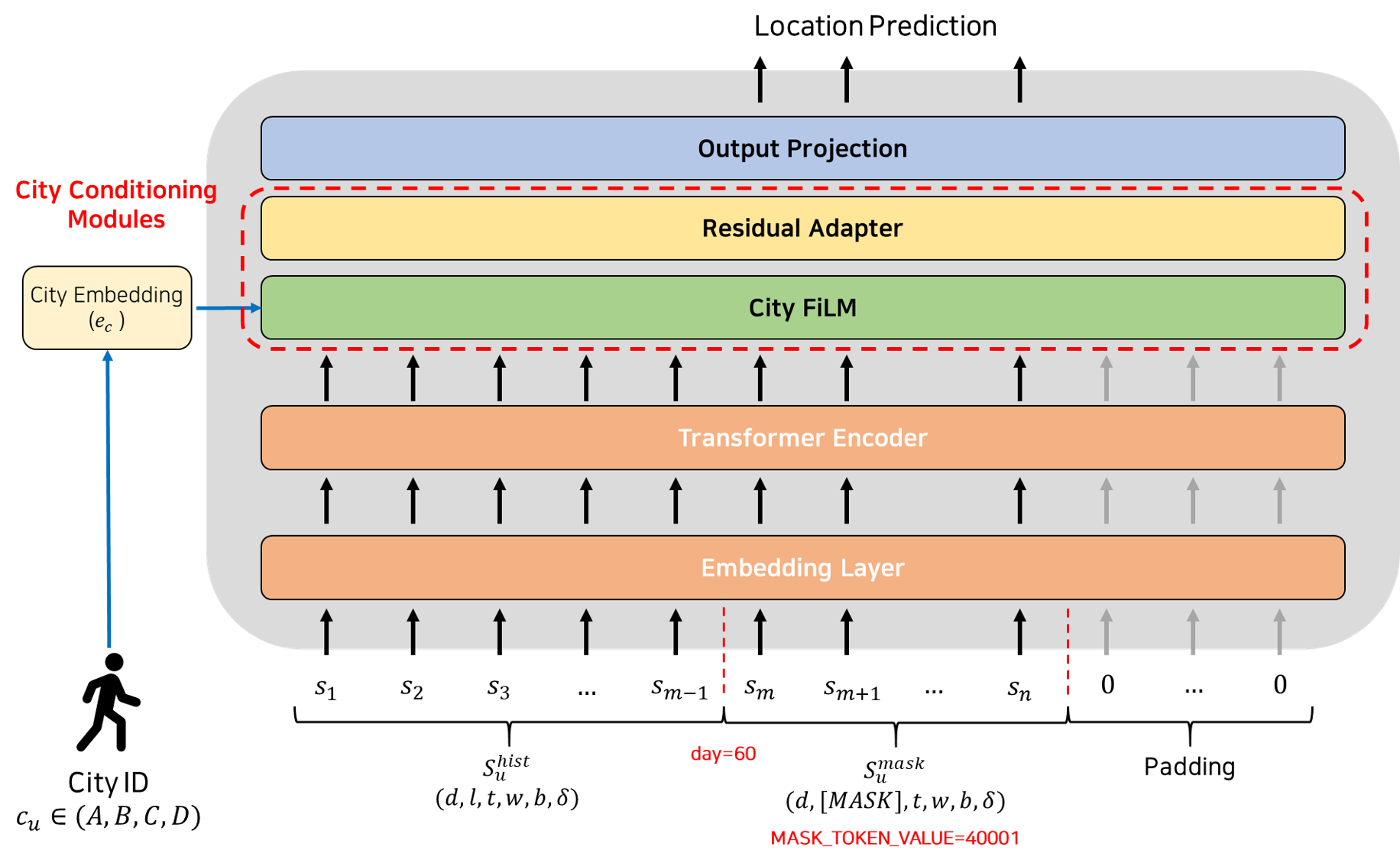 CityCondBERT: Cross-City Transfer with GEO-BLEU-Sinkhorn Loss for Human Mobility Prediction